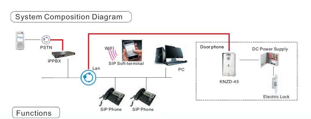 Telefono puerta SIP